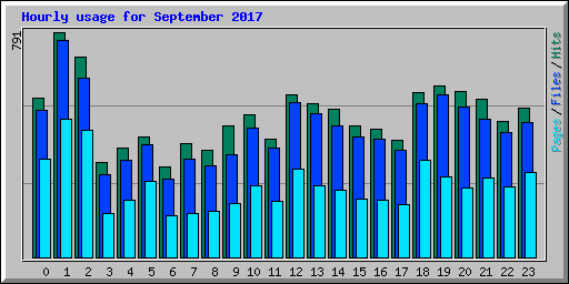 Hourly usage for September 2017