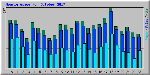 Hourly usage for October 2017