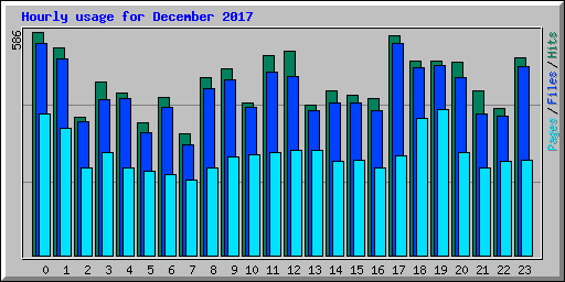 Hourly usage for December 2017